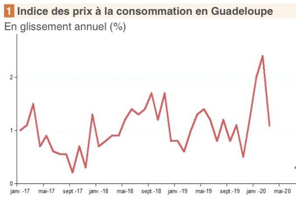  En juillet 2020, l’indice des prix (ensemble) croit de 0,3 % par rapport à juillet 2020
Note: les indices d’avril à juin 2020 n’ont pas été publiés à cause de la crise sanitaire de la
Covid 19