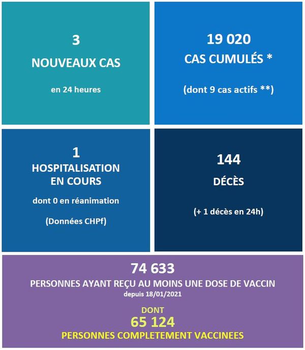 Covid-19: virus kills 144th