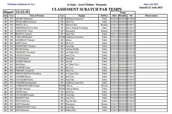 Classement de la 2ème étape du Super Aito 2015