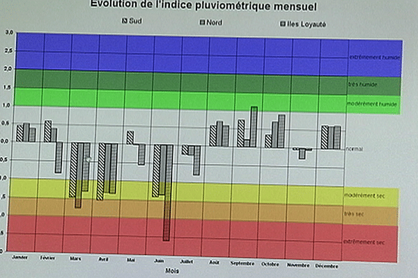 Bilan météo 2014 en Nouvelle-Calédonie