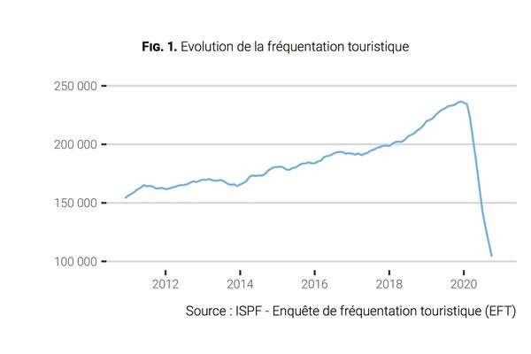 Fréquentation touristique - Décembre 2020