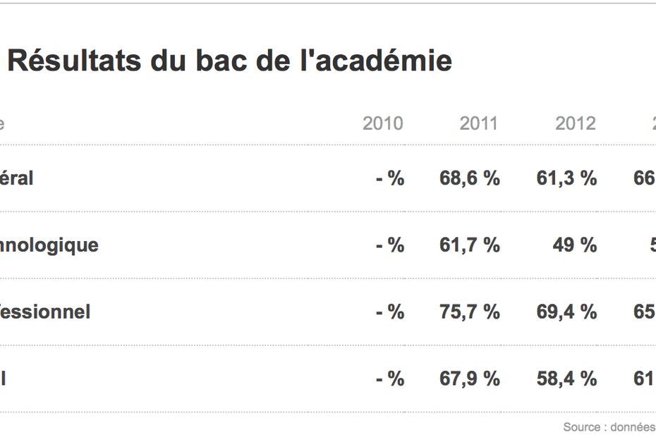 resultat bac second tour mayotte