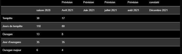 Premières prévisions cycloniques 2021 (avril)