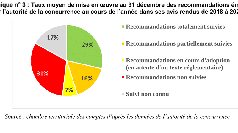 Lautorité De La Concurrence A Rempli Sa Mission Mais Peut Encore Mieux Faire Nouvelle 4453