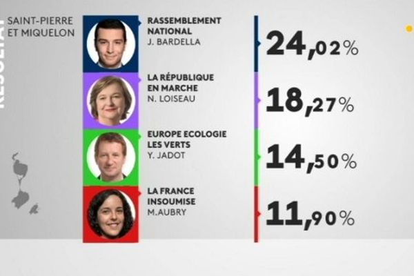 Résultats élections européennes