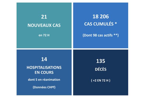 Covid-19 : deux morts en 72 heures, les vaccinations progressent