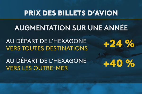 Entre 24 et 40% de hausse sur les billets vers les outre-mer.