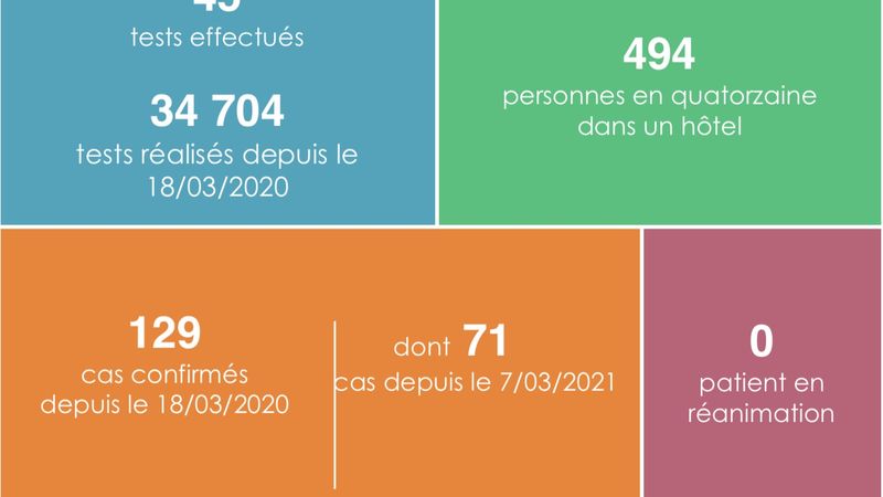 Covid-19 : Un Cas Positif Détecté Ce Dimanche 20 Juin 2021