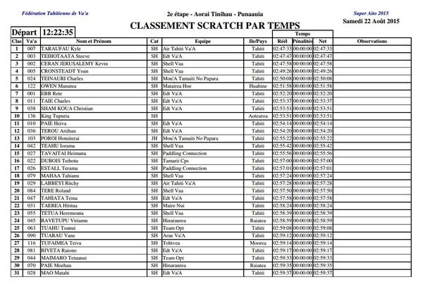 Classement de la 2ème étape du Super Aito 2015