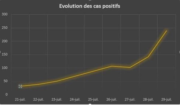 Covid-19 : parmi les nouveaux cas, la grande majorité sont des personnes non-vaccinées