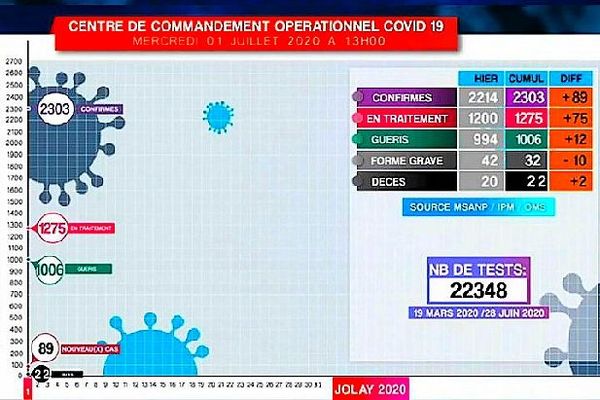 Tableau Covid 19 Madagascar 1 juillet 2020