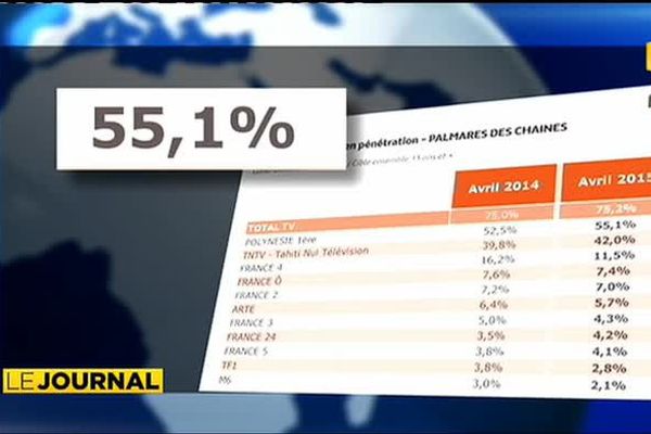 Polynésie 1ère plus que jamais chaîne préférée des Polynésiens